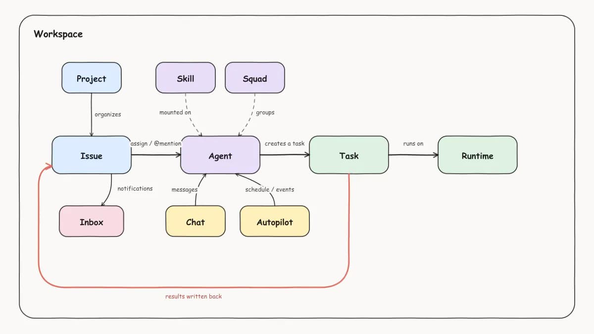 trackica core object diagram: inside a workspace, an issue triggers an agent via assignment or mention, the agent creates a task, the task executes on a runtime, and results are written back to the issue; chat and Autopilot are two more trigger sources, skills and squads attach to agents, projects organize issues, and notifications go to the inbox